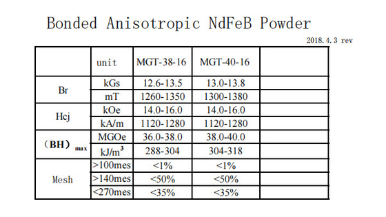 MGT Gray Rare Earth Magnetic Powder ha legato la polvere anisotropa di NdFeB